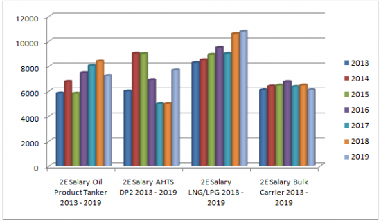 2E_Salary_Rate_All_Vessels_6_Years