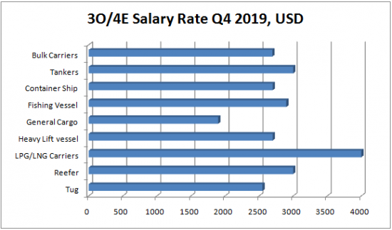 3O-4E_Salary_Various_Vessels