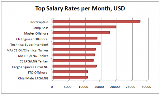 cruise ship job pay scale