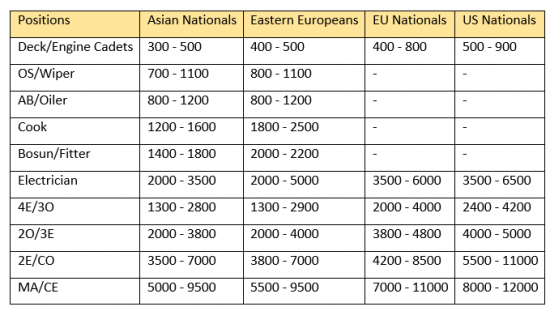 Dry Cargo Wage Scale