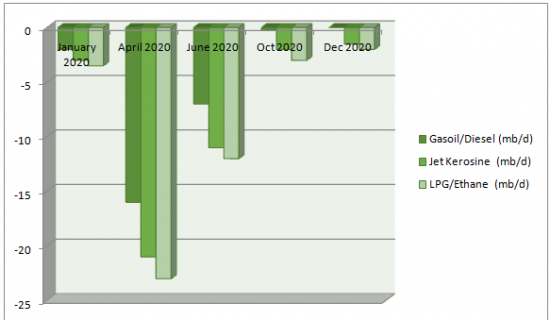 Oil Demand Tendencies in 2020