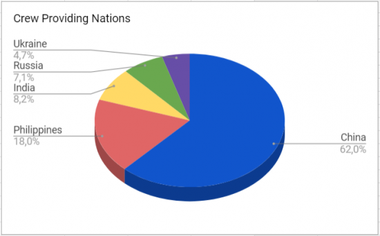 Seafarers by Nationalities