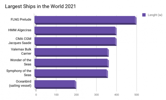 Worlds Biggest Ships