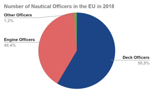 Number of Deck and Engine Officers