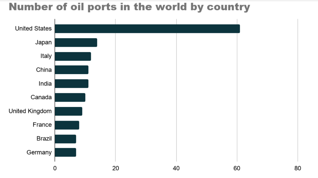 Number of Oil Ports Worldwide