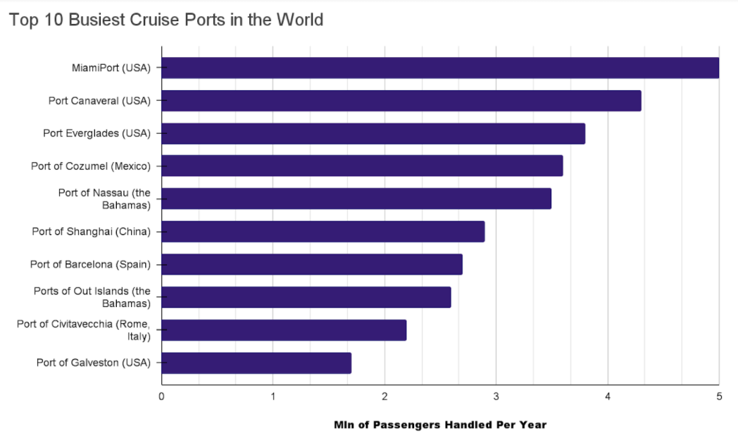 Top 10 Busiest Cruise Ports in the World