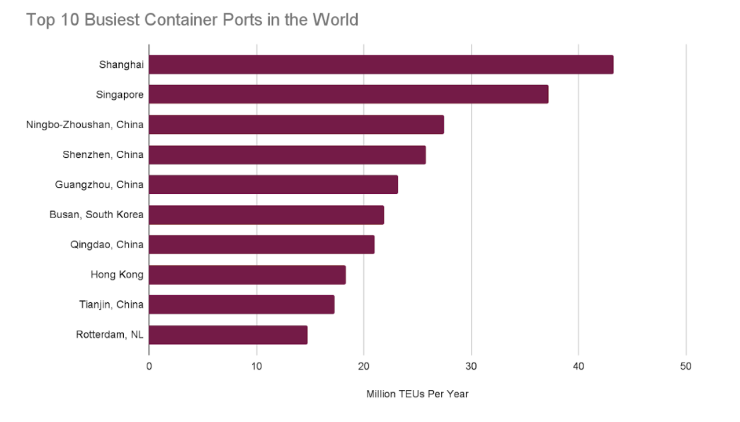 Top 10 Worlds Busiest Ports 