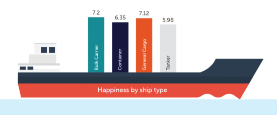 Happiness by Ship Type