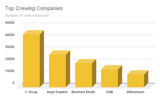 Top Crewing Companies