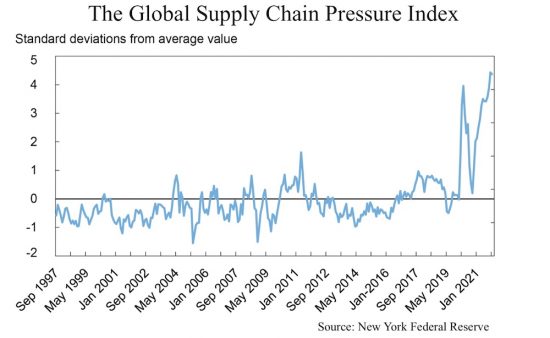 The Global Supply Chain Pressure Index 