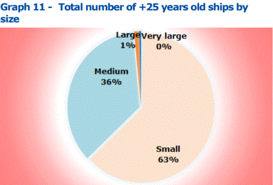 Total Number of +25 years old ships
